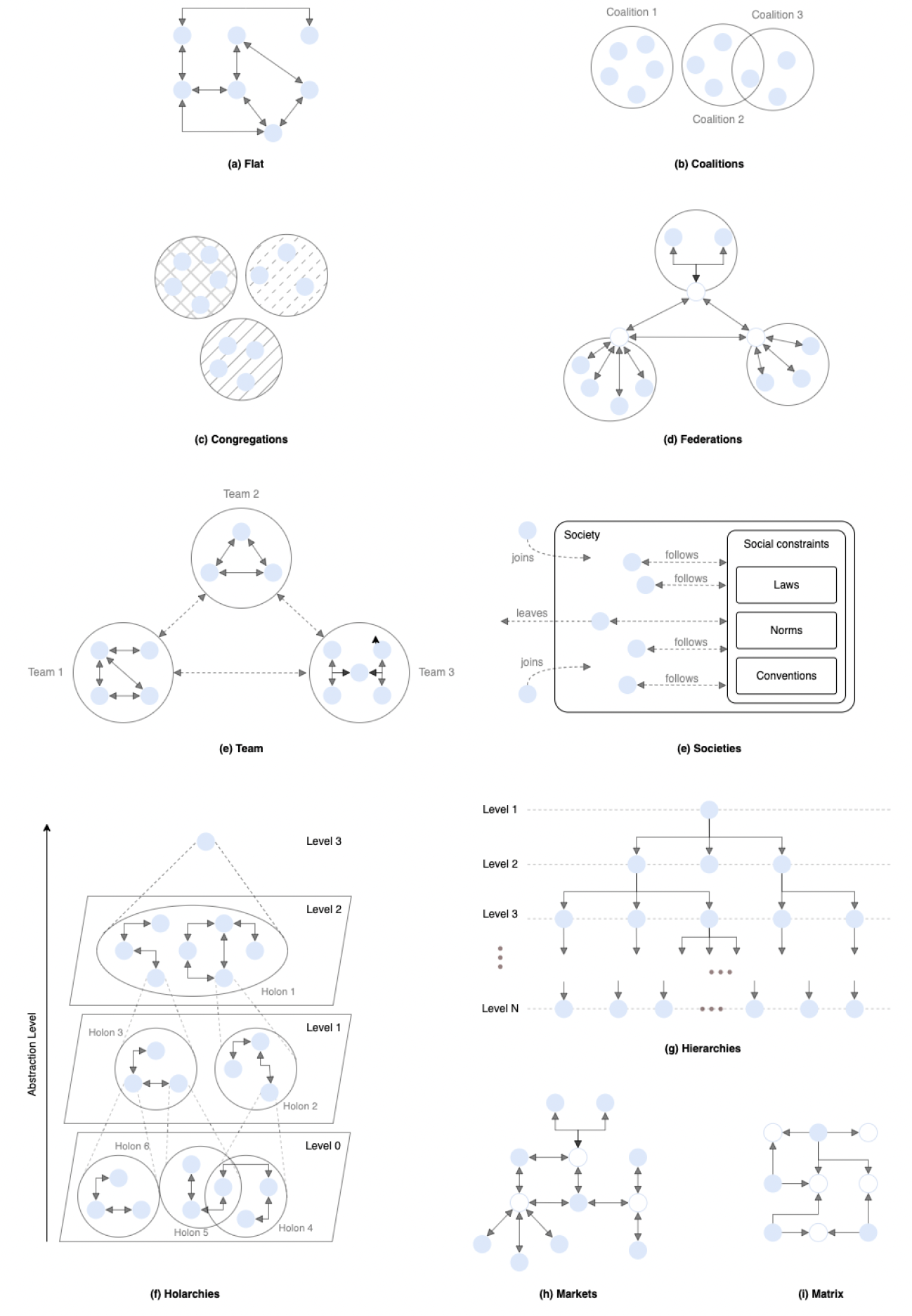 Multi-agent organizational structures